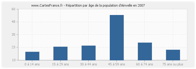 Répartition par âge de la population d'Ainvelle en 2007