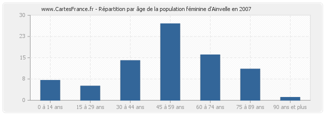 Répartition par âge de la population féminine d'Ainvelle en 2007