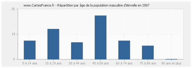 Répartition par âge de la population masculine d'Ainvelle en 2007