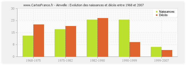 Ainvelle : Evolution des naissances et décès entre 1968 et 2007