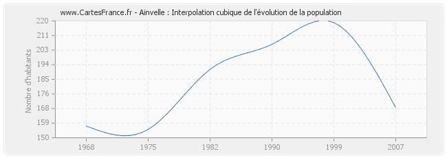 Ainvelle : Interpolation cubique de l'évolution de la population