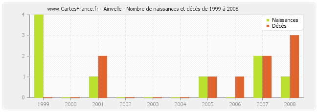 Ainvelle : Nombre de naissances et décès de 1999 à 2008