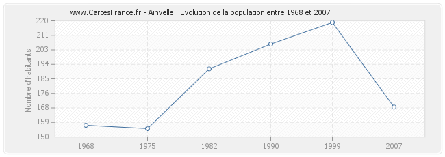 Population Ainvelle