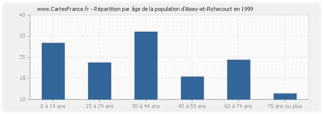 Répartition par âge de la population d'Aisey-et-Richecourt en 1999