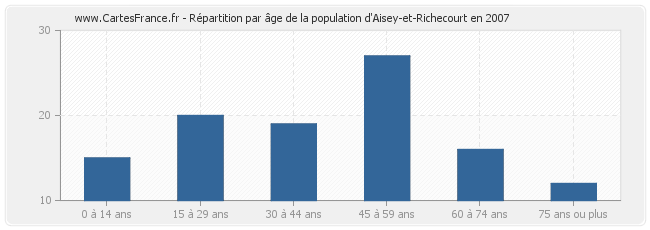 Répartition par âge de la population d'Aisey-et-Richecourt en 2007