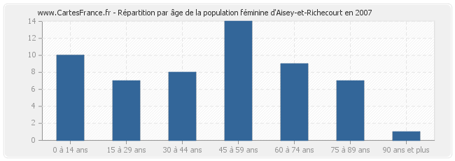 Répartition par âge de la population féminine d'Aisey-et-Richecourt en 2007