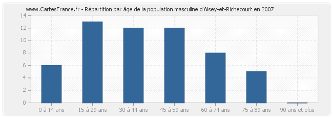Répartition par âge de la population masculine d'Aisey-et-Richecourt en 2007
