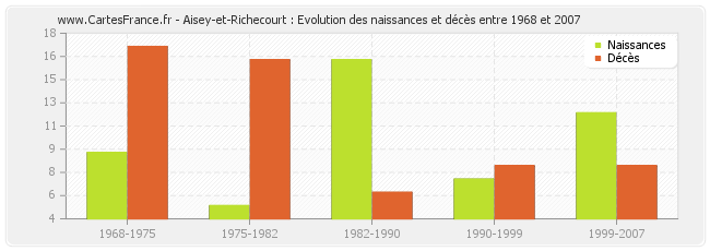 Aisey-et-Richecourt : Evolution des naissances et décès entre 1968 et 2007
