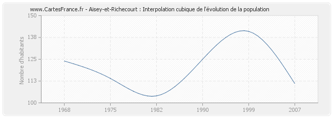 Aisey-et-Richecourt : Interpolation cubique de l'évolution de la population