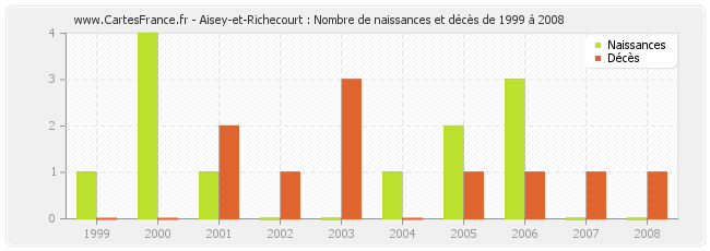 Aisey-et-Richecourt : Nombre de naissances et décès de 1999 à 2008