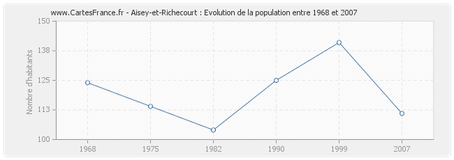 Population Aisey-et-Richecourt
