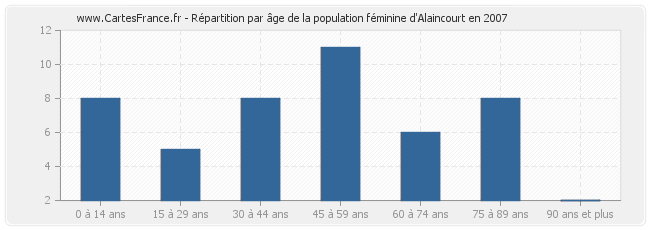 Répartition par âge de la population féminine d'Alaincourt en 2007