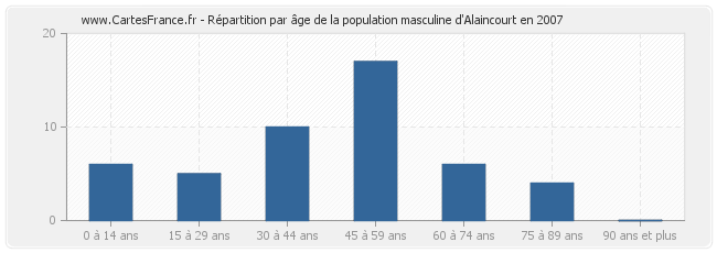 Répartition par âge de la population masculine d'Alaincourt en 2007