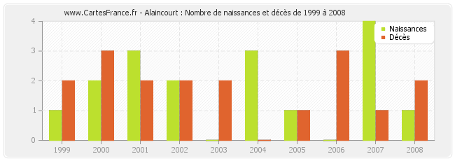 Alaincourt : Nombre de naissances et décès de 1999 à 2008