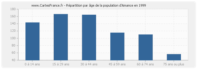 Répartition par âge de la population d'Amance en 1999