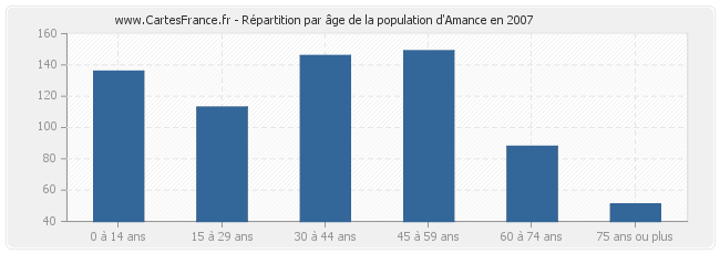 Répartition par âge de la population d'Amance en 2007