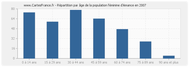 Répartition par âge de la population féminine d'Amance en 2007