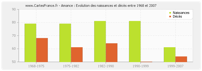 Amance : Evolution des naissances et décès entre 1968 et 2007