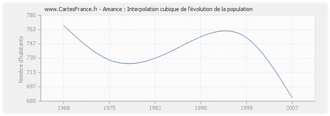 Amance : Interpolation cubique de l'évolution de la population