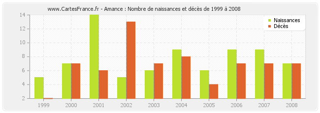 Amance : Nombre de naissances et décès de 1999 à 2008