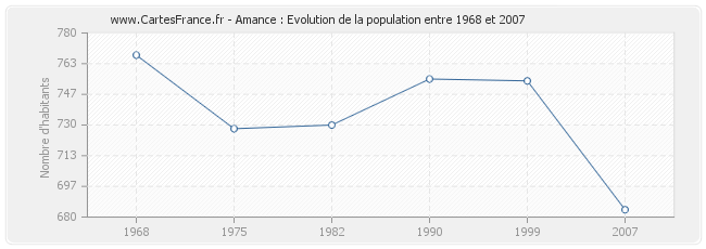 Population Amance