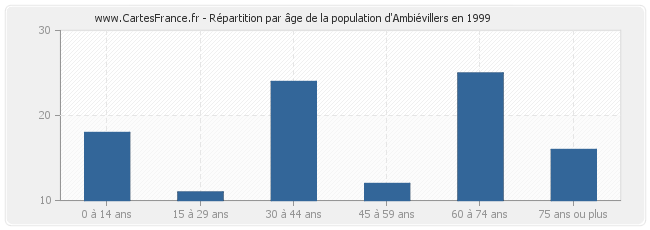 Répartition par âge de la population d'Ambiévillers en 1999