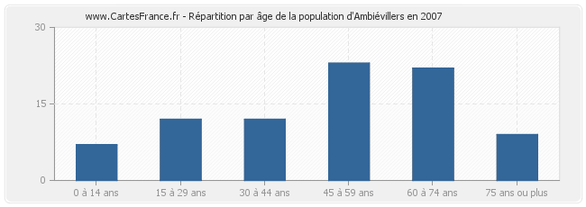 Répartition par âge de la population d'Ambiévillers en 2007