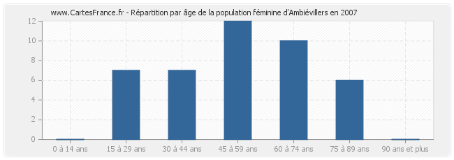 Répartition par âge de la population féminine d'Ambiévillers en 2007