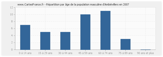 Répartition par âge de la population masculine d'Ambiévillers en 2007
