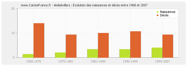 Ambiévillers : Evolution des naissances et décès entre 1968 et 2007