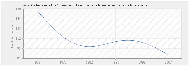 Ambiévillers : Interpolation cubique de l'évolution de la population
