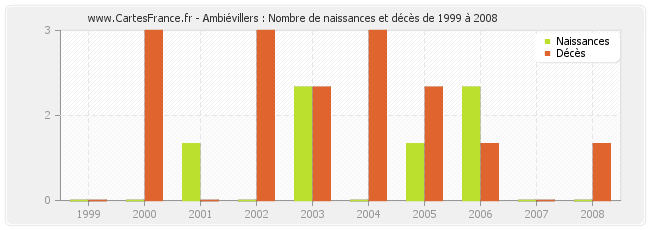 Ambiévillers : Nombre de naissances et décès de 1999 à 2008
