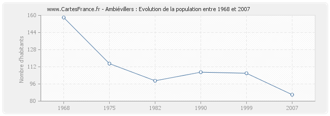 Population Ambiévillers