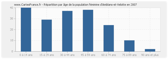 Répartition par âge de la population féminine d'Amblans-et-Velotte en 2007