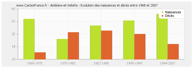 Amblans-et-Velotte : Evolution des naissances et décès entre 1968 et 2007
