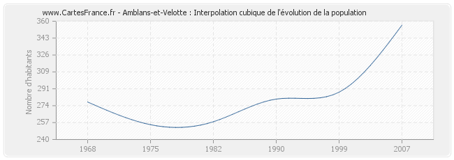 Amblans-et-Velotte : Interpolation cubique de l'évolution de la population