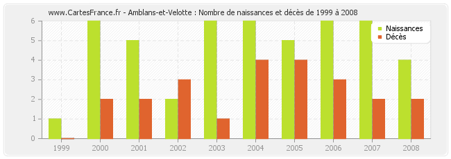 Amblans-et-Velotte : Nombre de naissances et décès de 1999 à 2008