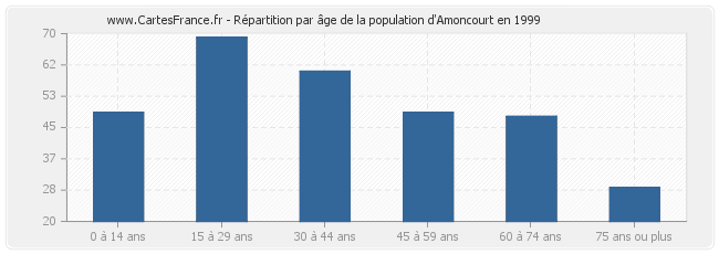 Répartition par âge de la population d'Amoncourt en 1999