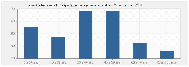 Répartition par âge de la population d'Amoncourt en 2007