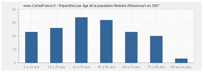 Répartition par âge de la population féminine d'Amoncourt en 2007