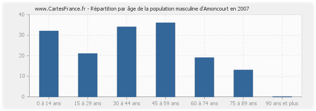 Répartition par âge de la population masculine d'Amoncourt en 2007