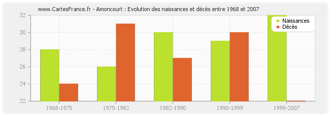Amoncourt : Evolution des naissances et décès entre 1968 et 2007