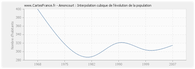 Amoncourt : Interpolation cubique de l'évolution de la population