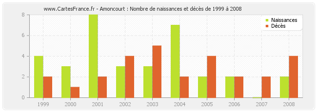 Amoncourt : Nombre de naissances et décès de 1999 à 2008