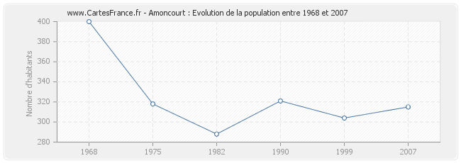 Population Amoncourt