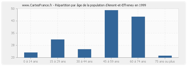 Répartition par âge de la population d'Amont-et-Effreney en 1999