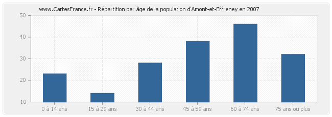 Répartition par âge de la population d'Amont-et-Effreney en 2007