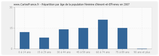 Répartition par âge de la population féminine d'Amont-et-Effreney en 2007