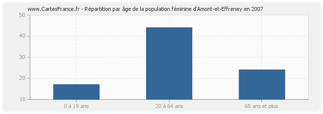 Répartition par âge de la population féminine d'Amont-et-Effreney en 2007