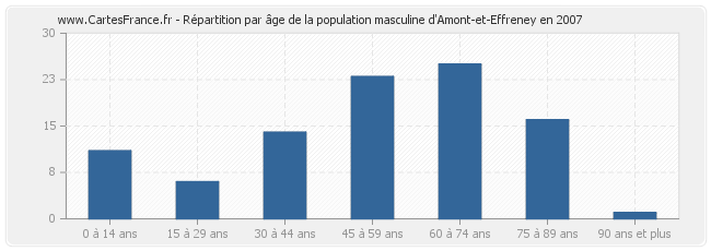 Répartition par âge de la population masculine d'Amont-et-Effreney en 2007